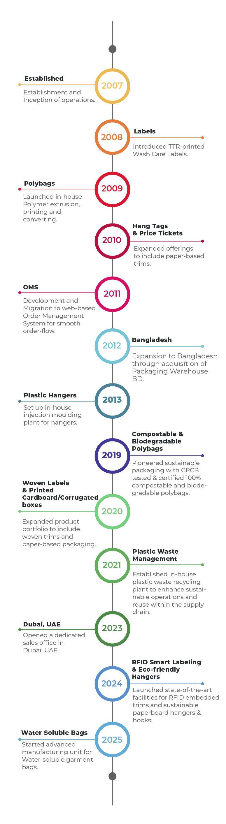 Timeline